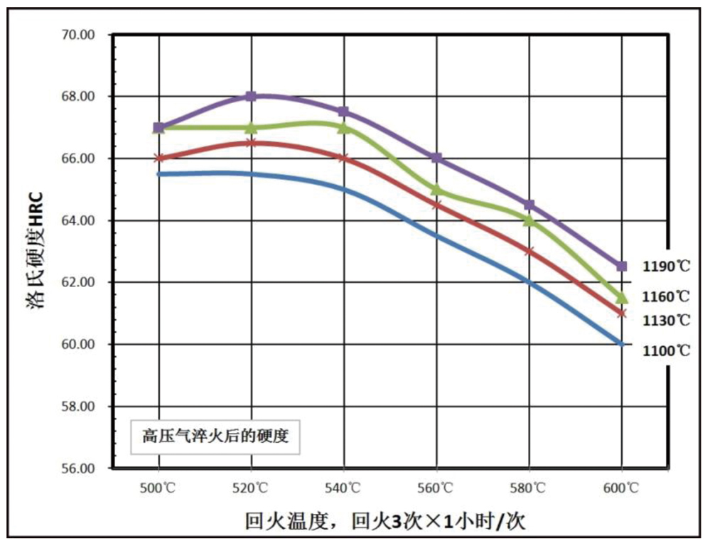 奧式體化淬火溫度