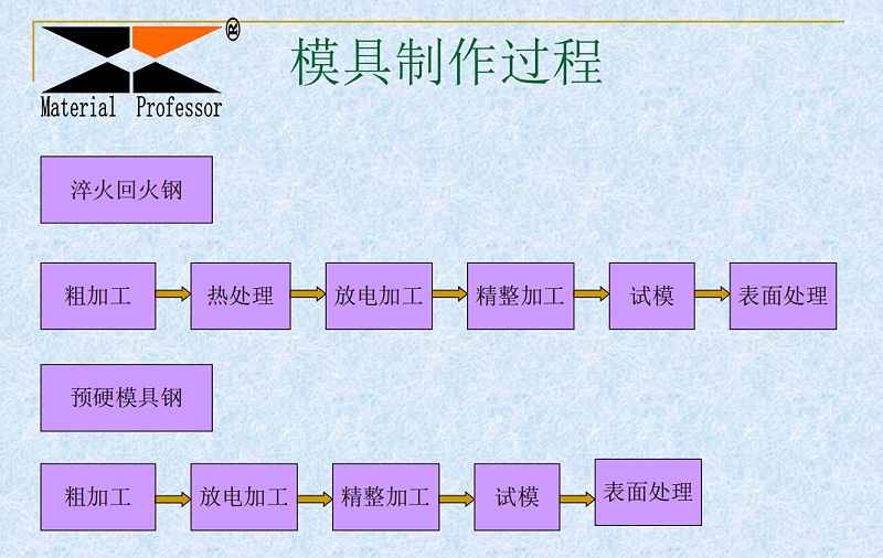 模具制作過程