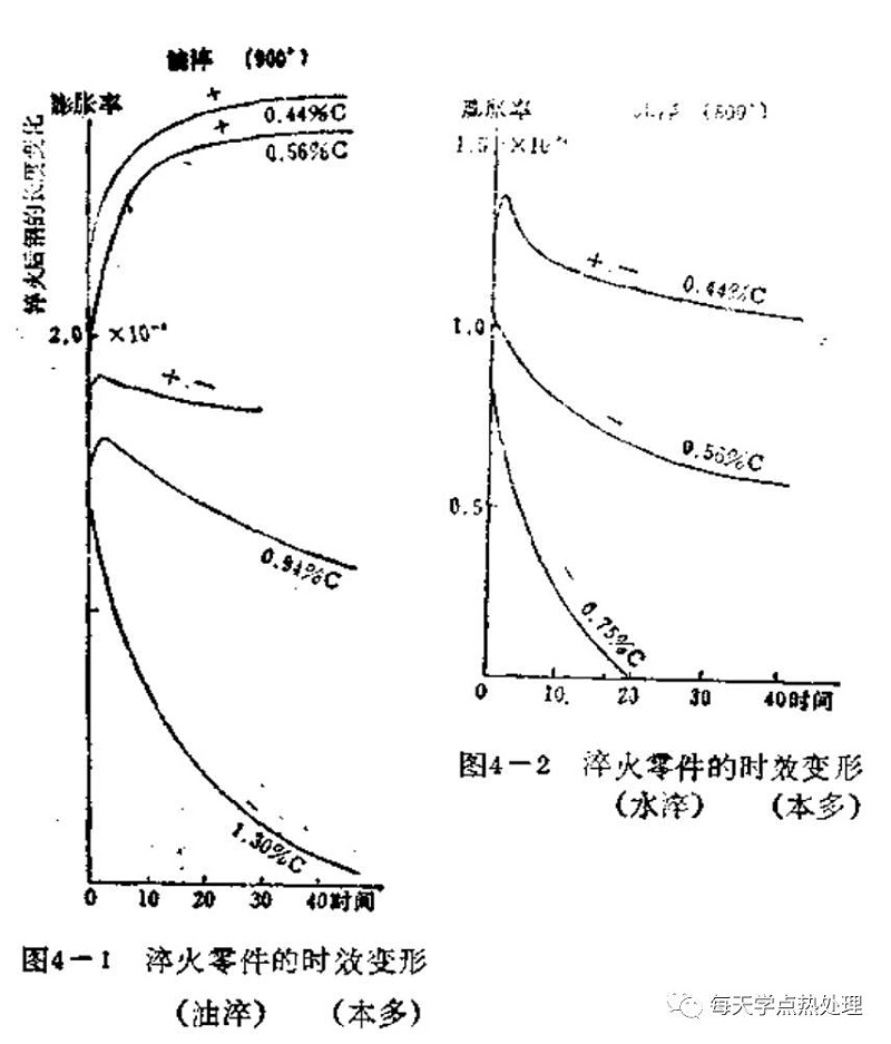 時(shí)效變形