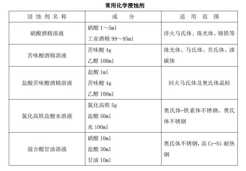 常用化學(xué)浸蝕劑