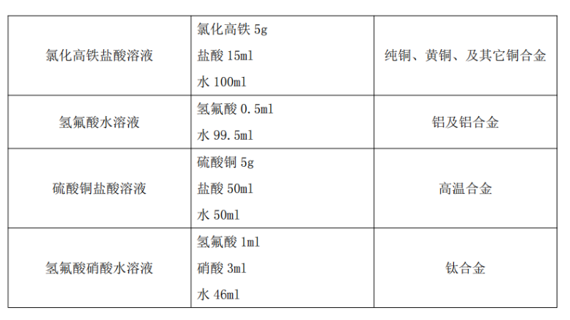 常用化學(xué)浸蝕劑