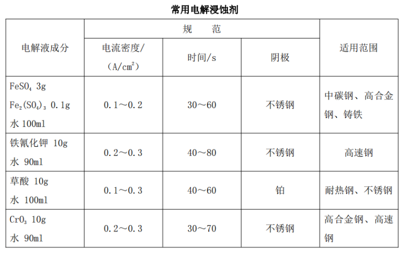 常用電解侵蝕液