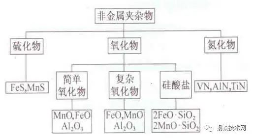 圖1 鋼中非金屬夾雜按照化學(xué)成分分類圖